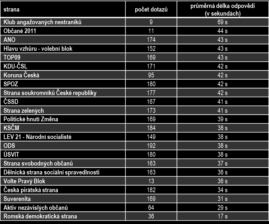 Odchylky v poskytnutém časovém prostoru i v průměrné délce odpovědí se projevují především u Klubu angažovaných nestraníků a Romské demokratické strany.