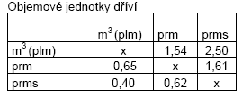 3.Využití sortimentů hroubí pro energetické účely Rozlišujeme šest klasifikačních tříd sortimentů Pro energetické využití zle využívat 6.