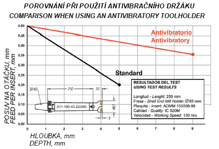 ANTIVIBRAČNÍ FRÉZOVACÍ TRNY pro frézy s příčnou unášecí drážkou DIN 138 SPECIÁLNĚ URČENO PRO VÝROBU FOREM A ZÁPUSTEK Vibrace