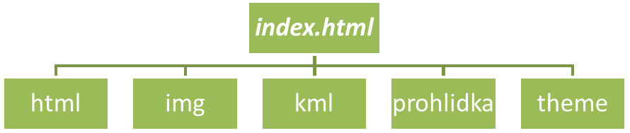 Zde byly připojeny odkazy na HTML stránky a byla upravena podoba tabulky vyobrazené v pop-up oknu. Výsledná mapa je zaloţena na stavbě knihovny OpenLayers.