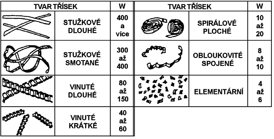 UTB ve Zlíně, Fakulta technologická 56 Dle dříve uvedené definice a relací obecného trojúhelníka ABC platí: (47) příp. ( ) ( ) (48) Ú el ř ž é r y je m ž é yp čí le u e e é z u: r [ ( ) ( ) ] (49) 4.