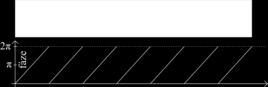 Obrázek 3.5: Sinusová mřížka a její fáze Ukázka sinusové mřížky je na obr. 3.5. Promítneme-li takovou mřížku na monitoru, každému bodu na monitoru lze přiřadit fázi tak, aby splňovala rovnici: (3.