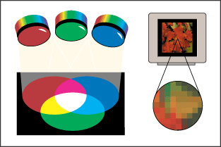 Barevný model RGB založený na aditivní metodě nejpoužívanější model jakoukoliv barvu vyjadřuje jako kombinaci tří světel červeného, zeleného a modrého různé intenzity výsledkem