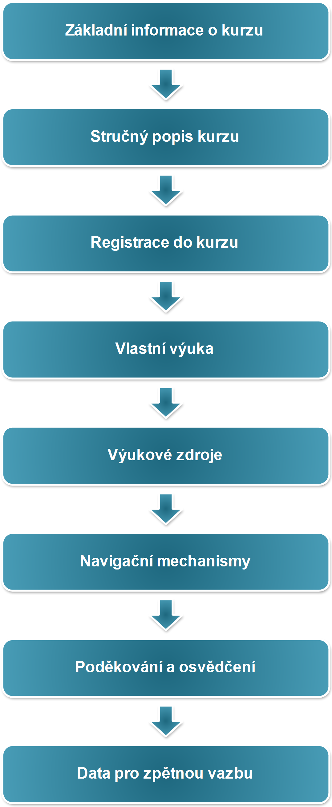 3.8 Struktura vzdělávacího programu (kurzu) Vzdělávací program zastává několik úloh, u nichž jsme v prezenční formě studia zvyklí, že zastává učitel.