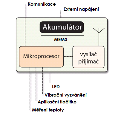 Příklad provedení identifikátorů Aktivní identifikátor může být navržen ve formě karty, náramku,