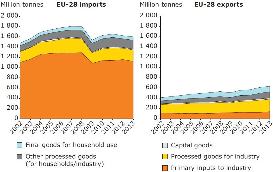 Obrázek 3: Zahraniční obchod EU-28 (2002 2013) milióny tun dovoz milióny tun vývoz Finální výrobky pro použití v domácnosti Ostatní zpracované zboží (pro domácnosti / průmysl) Kapitálové zboží