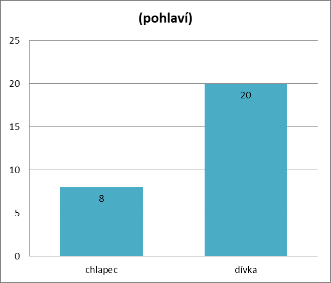 Poznámky či postřehy k této aktivitě - Oceňuji, jak se nám věnovali.