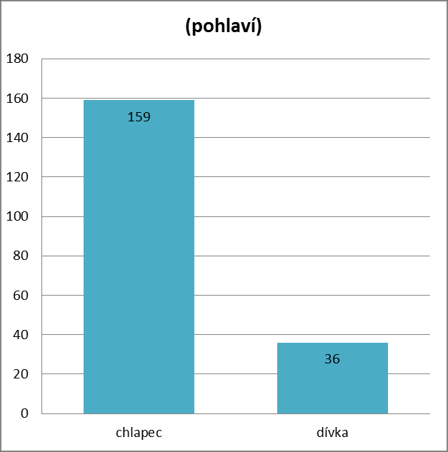 Poznámky či postřehy k této aktivitě - srozumitelné, zajímavé - bylo to mě přínosem - velice užitečný kurz - přínos využít teorii v praxi - použil jsem vědomosti v praxi - přínosné - dobrá zkušenost