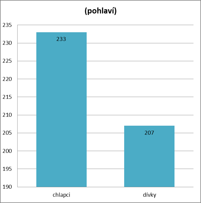 Co Tě nejvíce bavilo nebo co považuješ za největší přínos této aktivity?