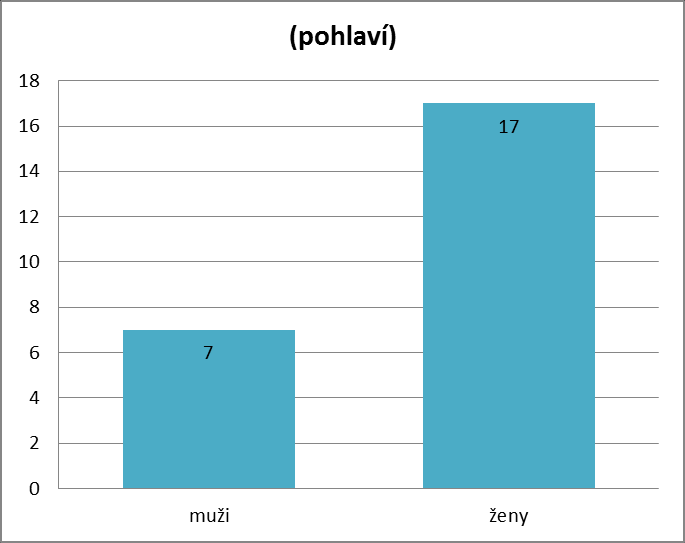 Vaše poznámky či postřehy k této aktivitě, co Vás bavilo, zaujalo, co nejvíce zaujalo vyučované žáky atd.