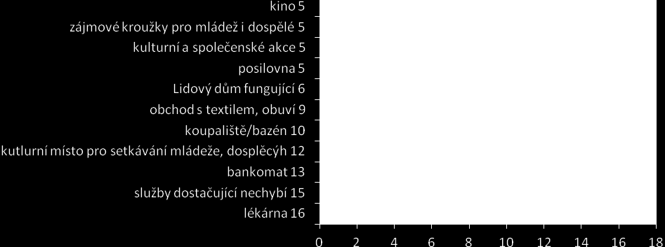 4. Jaké služby Vám v obci nejvíce chybí?