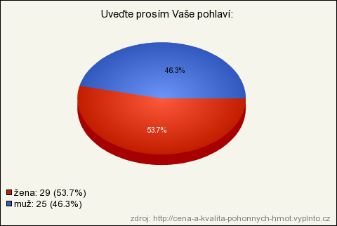 10. Uveďte prosím Vaše pohlaví: (povinná, seznam -