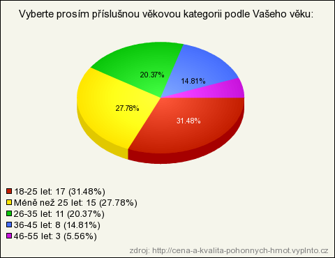 11. Vyberte prosím příslušnou věkovou kategorii podle Vašeho věku: (povinná, seznam - právě jedna) 18-25 let 17 31.