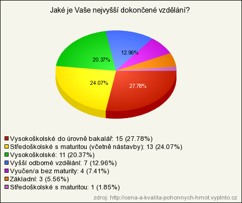 12. Jaké je Vaše nejvyšší dokončené vzdělání? (povinná, seznam - právě jedna) Vysokoškolské do úrovně bakalář 15 27.78% 27.27% Středoškolské s maturitou (včetně nástavby) 13 24.