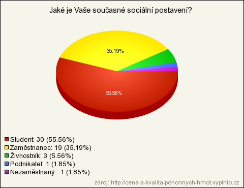 13. Jaké je Vaše současné sociální postavení? (povinná, seznam - právě jedna) Student 30 55.56% 54.