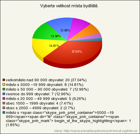 14. Vyberte velikost místa bydliště. (povinná, seznam - právě jedna) velkoměsto nad 90 000 obyvatel 20 37.04% 36.36% město s 5000 19 999 obyvateli 8 14.81% 14.55% město s 50 000 90 000 obyvateli 7 12.