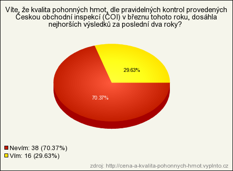 7. Víte, že kvalita pohonných hmot, dle pravidelných kontrol provedených Českou obchodní inspekcí (ČOI) v březnu tohoto roku,