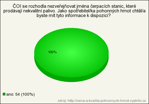 8. ČOI se rozhodla nezveřejňovat jména čerpacích stanic, které prodávají nekvalitní palivo.