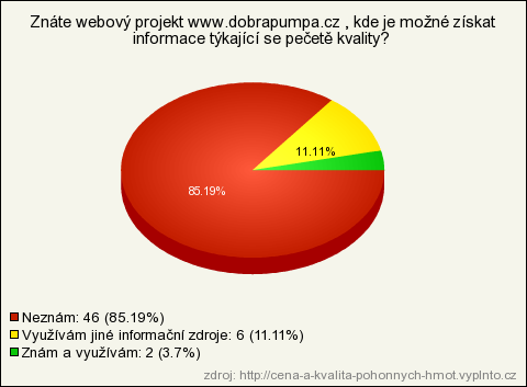 9. Znáte webový projekt www.dobrapumpa.cz, kde je možné získat informace týkající se pečetě kvality?