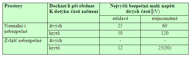 Prostory z hlediska nebezpečí úrazu elektrickým proudem jsou: Prostory normální nebezpečné zvláště nebezpečné Meze bezpečných malých napětí: Obvody neuzemněné SELV (Safety Extra Low Voltage) bezpečné