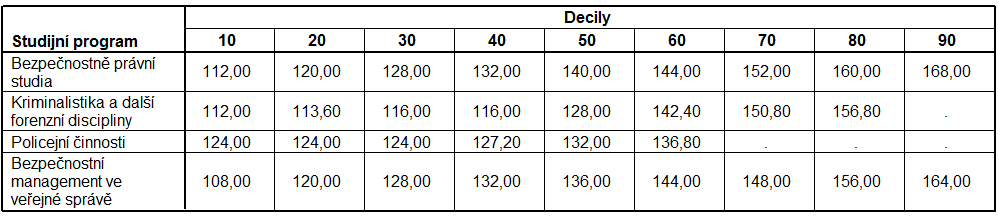 3 Decilové hranice výsledků použitých variant testů bakalářské studium Transformace výsledků v rámci decilových hranic, které dosáhly jednotlivé skupiny uchazečů o bakalářské studium s uvedením