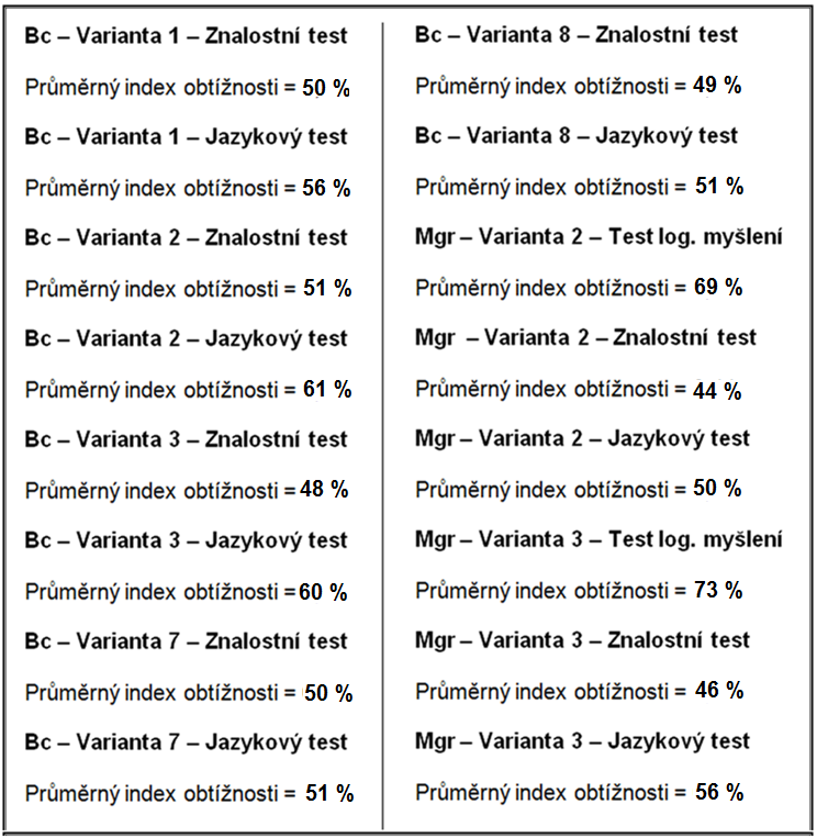 Průměrný index obtížnosti je procento uchazečů v dané skupině řešené varianty, kteří daný subtest vyřešili správně.