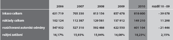 OSA Autorům jde méně než 50% příjmů OSA *