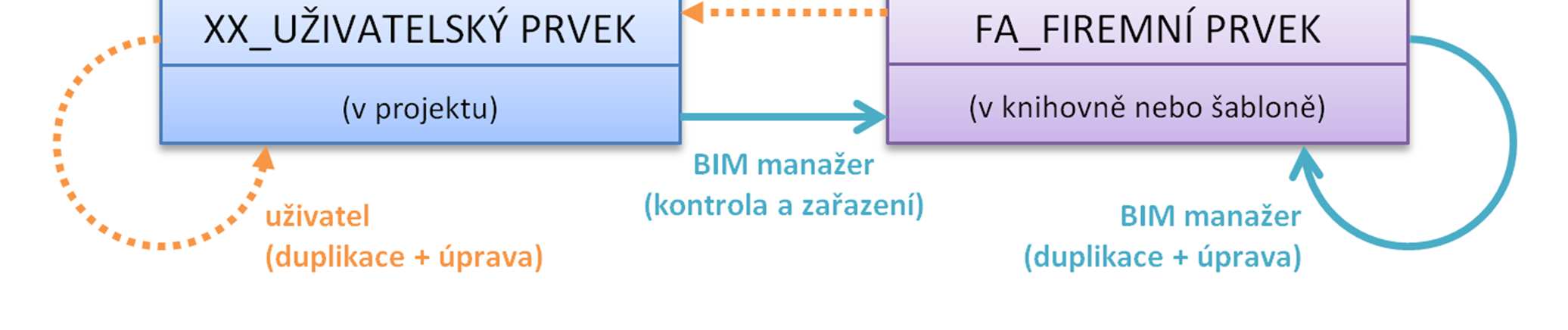 Workflow tvorby prvků Stanovit oprávnění přístupu do knihoven šablon a rodin Dodržovat hygienu práce BIM