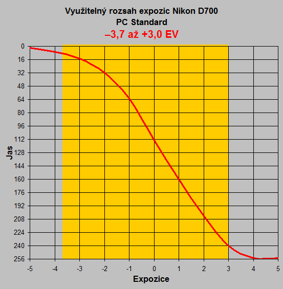 Charakteristiky dynamický rozsah Mají