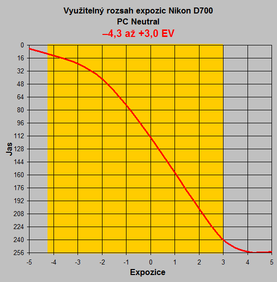 Charakteristiky dynamický rozsah D.R. není ovlivněn jen technickými možnostmi a firmware.