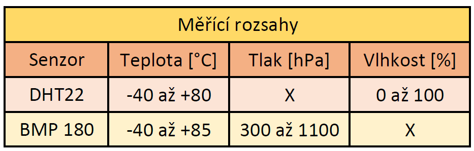 Snímače Pro měření teploty a vlhkosti vzduchu je použit snímač DHT22. Základem čidla je kapacitní vlhkostní čilo, termistor a malý, poměrně jednoduchý mikrokontrolér.