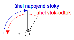 Kapitola 8 Panel Napojené stoky Panel Napojené stoky zobrazuje šachty a stoky sítě z panelu Schéma. Na panelu Napojené stoky není možné přidávat nebo mazat jednotlivé stoky.