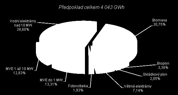 Podíl výroby elektrické