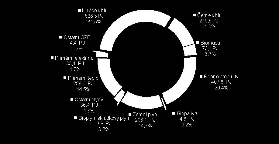 Spotřeba energetických zdrojů