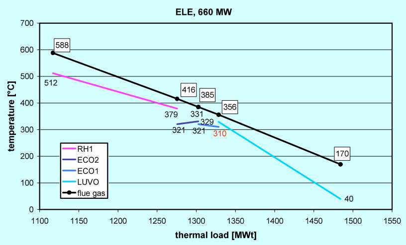 cíl: V001 Analýza rozhodujících uzlů oběhů parních elektráren Software pro modelování