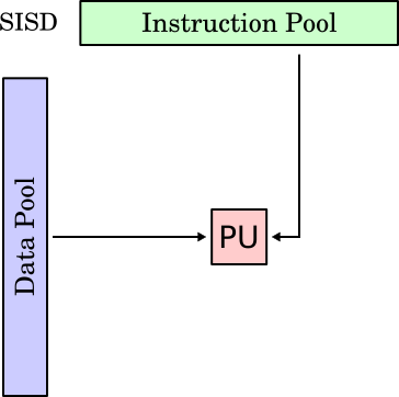 SISD Single Instruction, Single Data Stream Sekvenční výpočet, žádný paralelismus Např. i386 s MS-DOSem http://en.wikipedia.org/wiki/image:sisd.