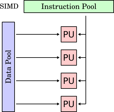 SIMD http://en.wikipedia.org/wiki/image:simd.
