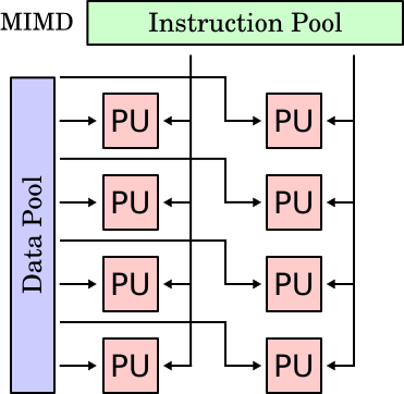 MIMD http://en.wikipedia.org/wiki/image:mimd.