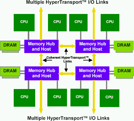 Symetrický multiprocesor (SMP) Všechny procesory jsou identické Vlákno může být alokováno na libovolný procesor Pro plánovač OS je to jednodušší, než kdyby se procesory významně