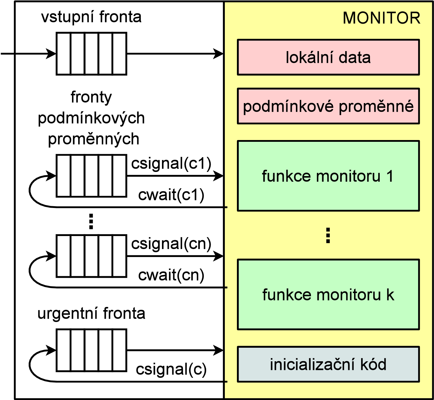 Monitor (obrázek) čekající vlákna jsou ve frontě vstupní nebo podmínkové provedením cwait(c) se vlákno zařadí do podmínkové fronty csignal(c)