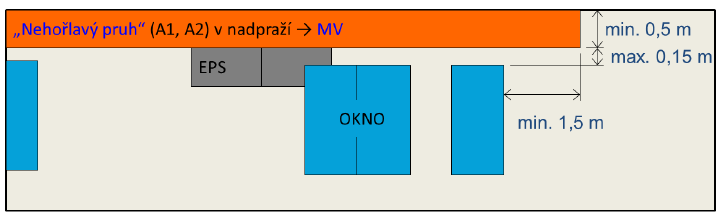 Požadavky na nehořlavé pruhy z