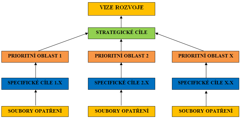 Obrázek 18: Struktura strategie MAS Slezská brána 4.