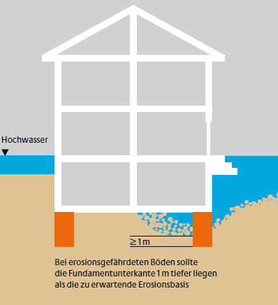 Stavební činnost uzpůsobená povodním Hochwasserangepasstes Bauen Rezistence: