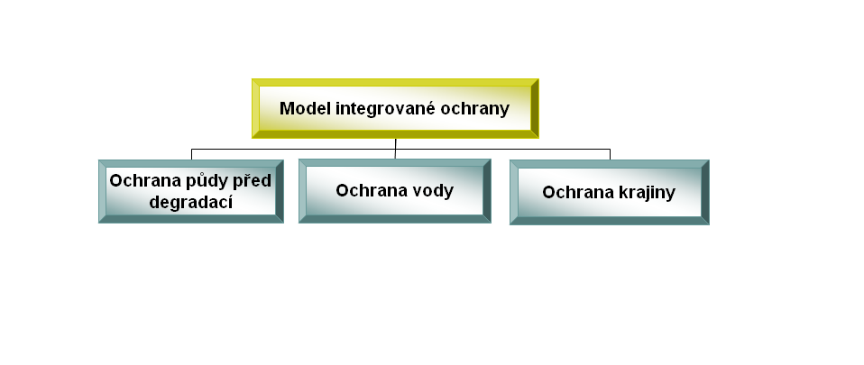 Model integrované