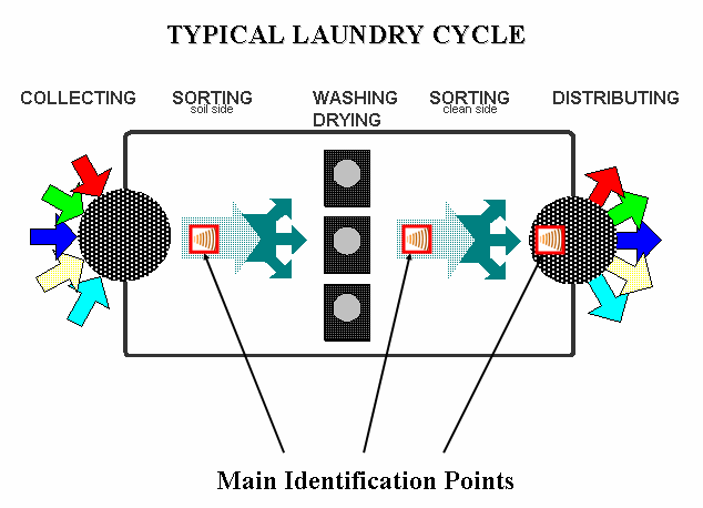 Možnosti systémů bezkontaktní identifikace (Radio-frequency identification RFID) Typické zpracování v prádelně Sběr Třídění špinavá strana Praní
