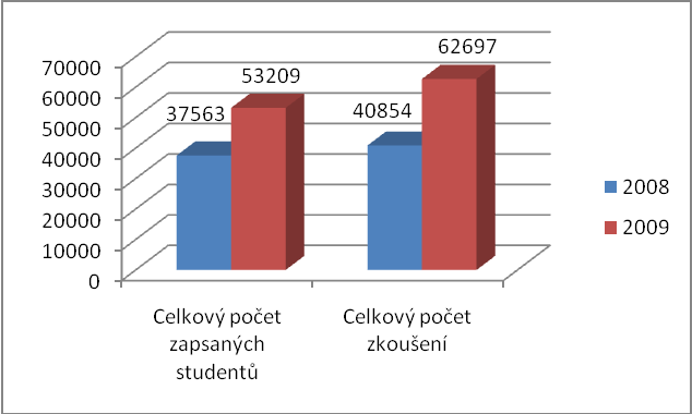 Obrázek 3: Počet předmětů a zkušebních termínů využívající elektronické zkoušení. Obrázek 4: Počet prozkoušených studentů.