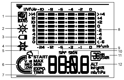 LCD displej Oblast teploty / Vlhkosti / Úrovně pohodlí 1. Ikona zvolené oblasti 2. Šipka vývoje teploty 3. Číslo kanálu (1-5) / stav příjmu 4. Ikona slabých baterií v bezdrátovém senzoru 5.