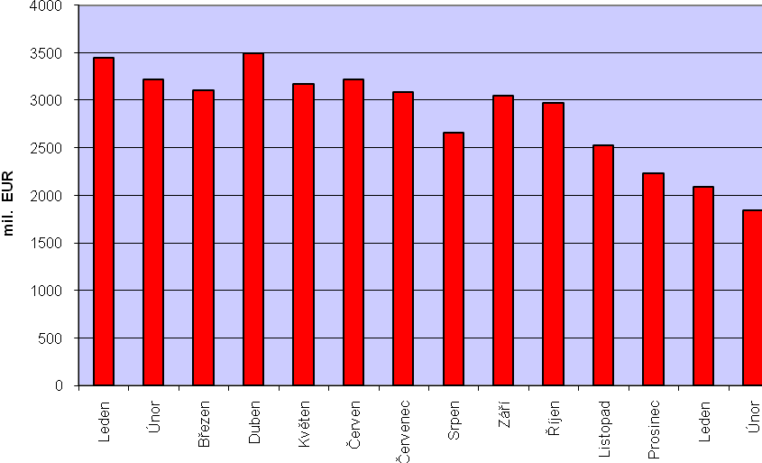 9 Měsíční vývoj přijatých zakázek v saském průmyslu leden 2008 únor Podniky s 50 a více zaměstnanci - počet zaměstnanců v únoru oproti předcházejícímu měsíci klesl o 0,4% na 195 966 osob; počet
