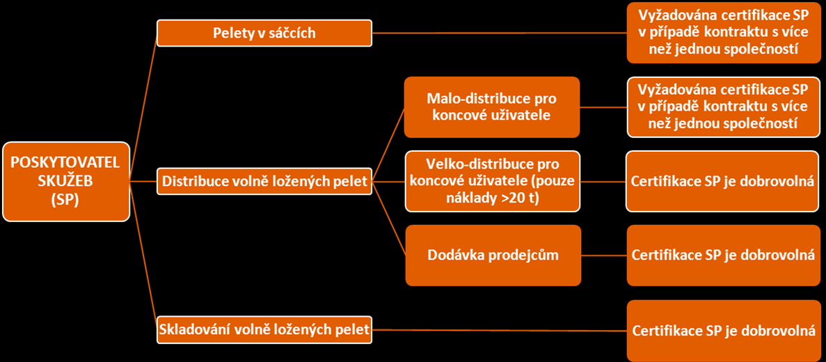 ENplusHandbook, Part 1 General Part Schéma 3: Certifikace vyžadovaná po