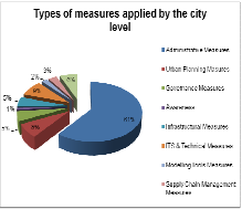 % frekvence současných podporovatelů opatření městské logistiky - stát - region - město Hlavní podporovatelé působí na úrovni města, ale některé veřejné kroky si nacházejí veřejné podporovatele i na